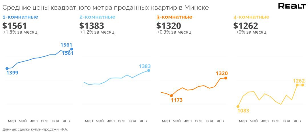 Analysis of the Real Estate Market in Belarus by Planirovki.by