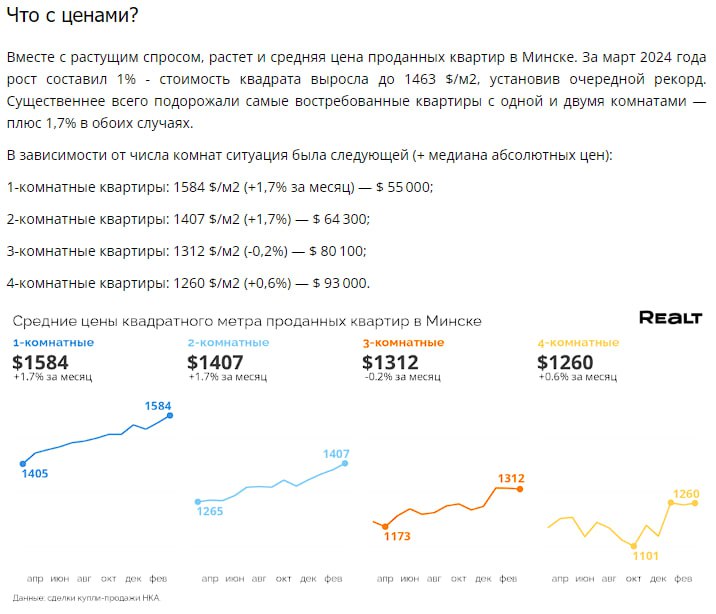 Real Estate Market 2024: One-Bedroom Apartments Lead Amid Rising Prices