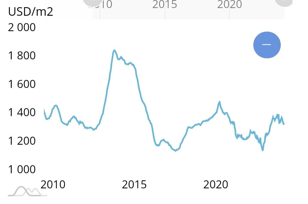 Minsk Apartment Prices: Trends and Forecasts for 2024